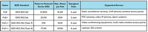 High Power PoE: IEEE 802.3bt (PoE++) - Versa Technology