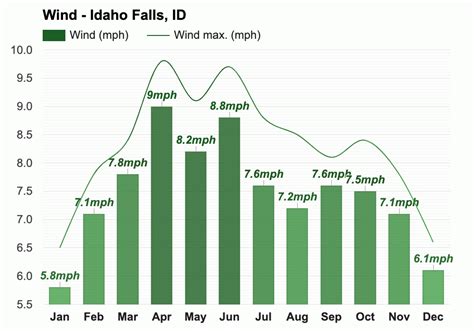 Yearly & Monthly weather - Idaho Falls, ID