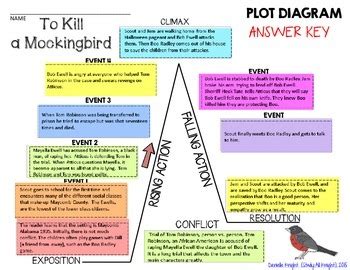 To Kill a Mockingbird, by Harper Lee: Plot Diagram, Story Map, Plot Pyramid