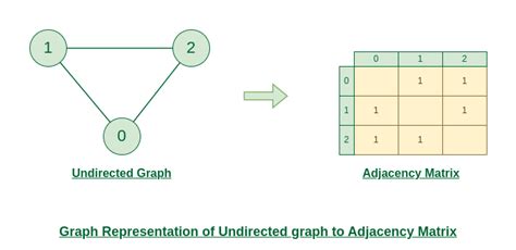 Adjacency matrix meaning and definition in DSA - GeeksforGeeks