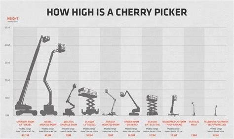 Cherry Pickers - How Far Can They Reach?