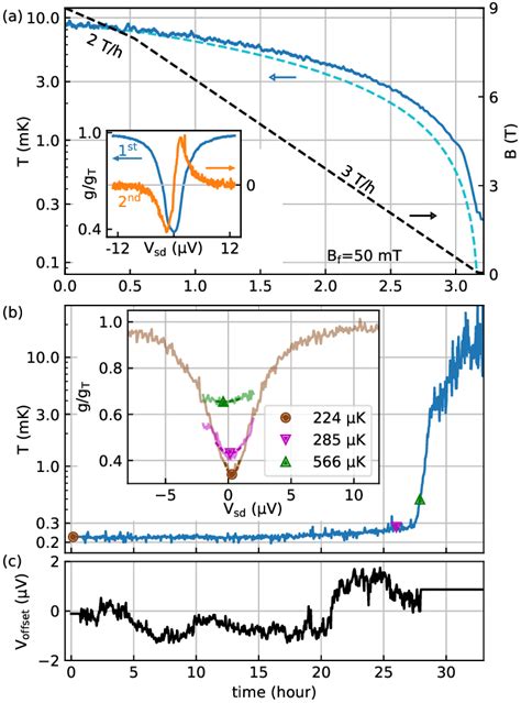 The demagnetization process (a) The magnetic field (black dashed line... | Download Scientific ...