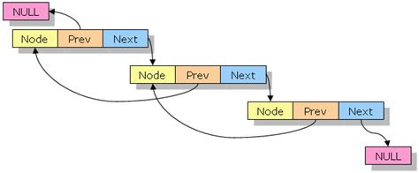 Doubly Linked List in C and C++