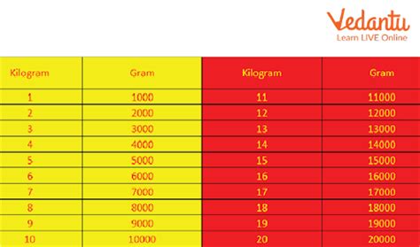 Kilogram Chart | Learn and Solve Questions