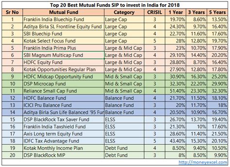 Best Bank For Sip Investment In India - Invest Walls