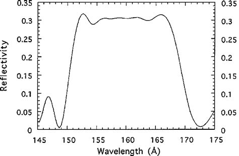 Reflectivity as a function of wavelength for a multilayer mirror... | Download Scientific Diagram