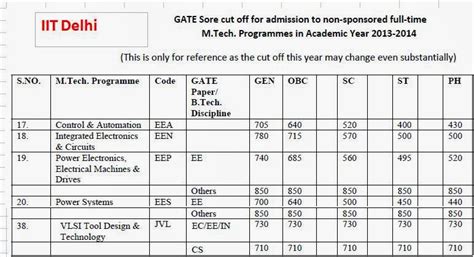 Electrical mentor: Cut off scores in IIT Delhi