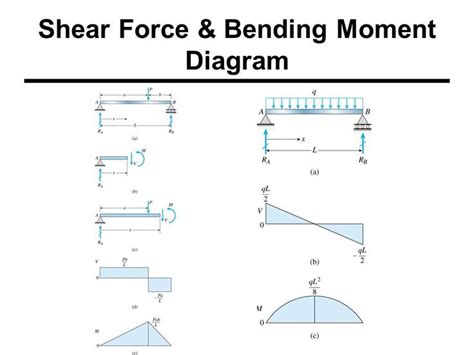 Shear force & Bending Moment Formulas With Diagram | CCAL | Shear force, Bending moment, Civil ...