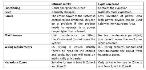 Intrinsically safe or explosion proof? Here the differences