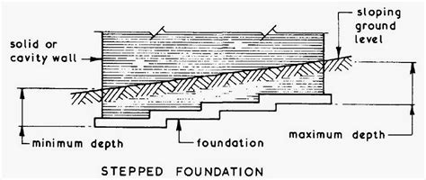 About stepped foundation. - architecture & construction