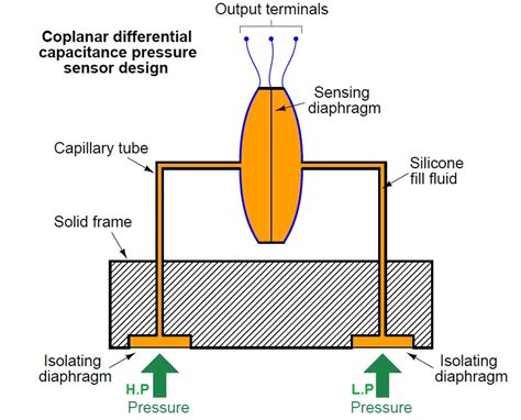 Differential Pressure Transmitter Working Principle Instrumentation Tools