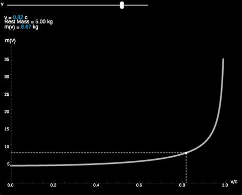 13.2 Relativistic Mass as a Function of Velocity - World Science U