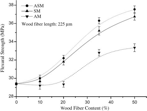 Flexural strengths of wood fiber composites as a function of wood fiber... | Download Scientific ...