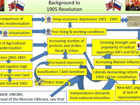 1905 Russian Revolution - Causes 1 - Focus on Russo-Japanese War ...