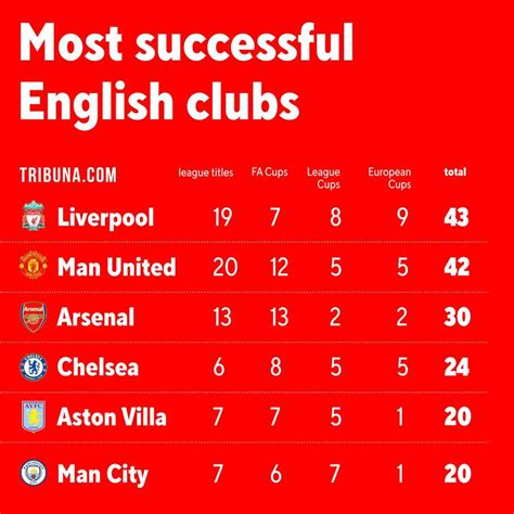 Liverpool overtake Man United as English club with most major trophies - Football | Tribuna.com