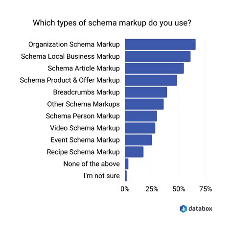 What Is Schema Markup and How Do You Use It for SEO? | Databox