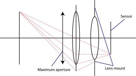 optics - In what way does the lens mount limit the maximum possible ...