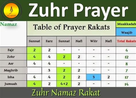 How Many Rakats For Zuhr Prayer? - Quranmualim - Quran Mualim