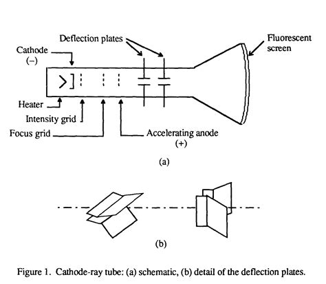 physics notes: Cathode Ray Oscilloscope