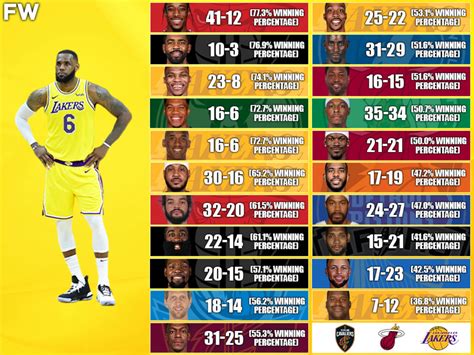 LeBron James's Career Record vs. NBA Superstars: Stephen Curry And Tim Duncan Are The King's ...