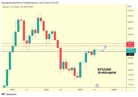 Bitcoin price has never lost more than 10% in July — Is 2023 different?