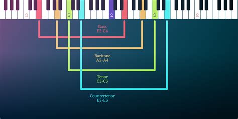 How To Find Your Vocal Range School Of Rock, 49% OFF