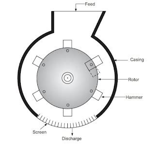 Hammer Mill Working Principle and Construction - Chemical World