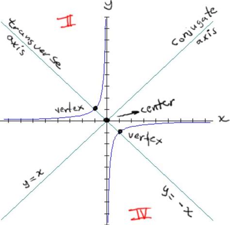 Rectangular Hyperbolas