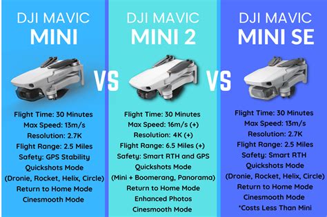 DJI Mavic Mini vs DJI Mini 2 vs DJI Mini SE