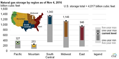 Amount of natural gas in storage reaches new record - U.S. Energy ...