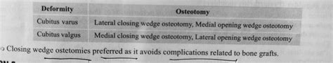 Cubitus varus #cubitus valgus #osteotomy | Ortho, Grafting, Orthopedics