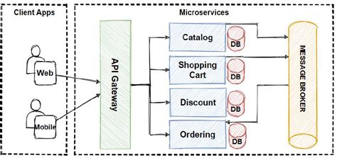 Design E-Commerce Applications with Microservices Architecture | by Mehmet Ozkaya | Design ...