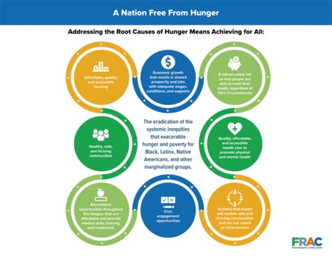 Addressing Root Causes of Hunger Infographic - Food Research & Action Center