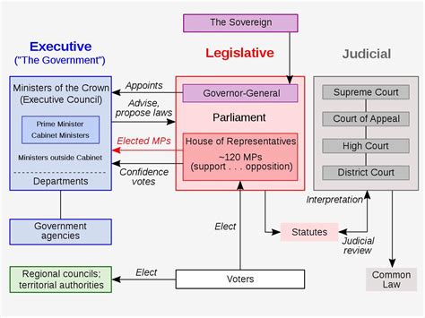 How The Government Of New Zealand Works : r/newzealand