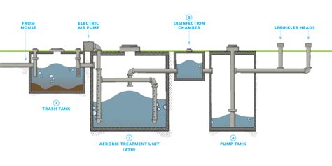 The Pros and Cons of Different Septic System Types