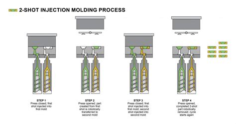 Two-Shot Molding Process - 2k mould, gas assisted mould, compression mould