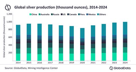 Global silver output to rise 8.1% in 2021 – report - MINING.COM