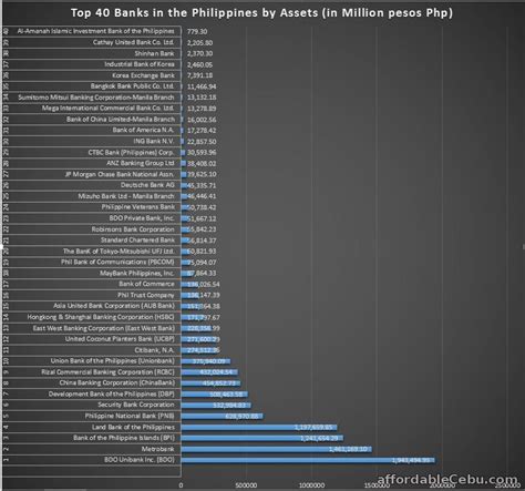 Top 40 Banks in the Philippines (by Assets) 2016 | Banking, Philippines, Investment banking