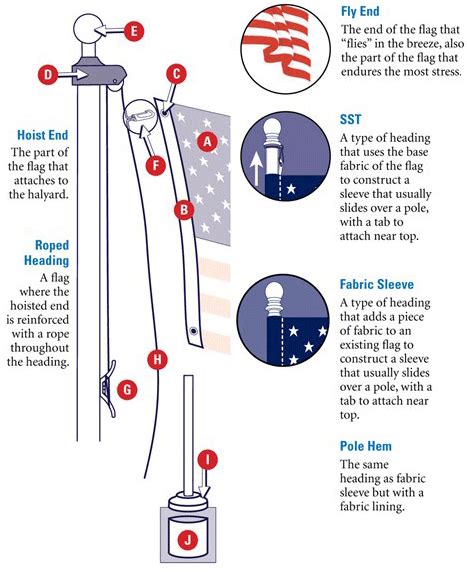 Flag Terminology - The Parts of the American Flag, Flag Poles, and Flag ...