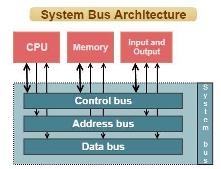 System Bus Architecture