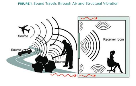 Noise Control Using Insulation: How to Select the Correct Materials to Get the Best Noise ...