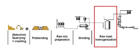 Raw Meal Beneficiation - INFINITY FOR CEMENT EQUIPMENT