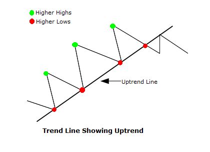 Uptrend explained with examples and trading strategies