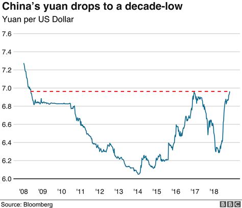 Chinese Yuan To Usd 10 Year Chart - Chart Walls