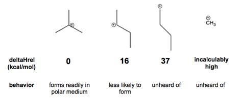 Organic chemistry 11: SN1 Substitution - carbocations, solvolysis ...