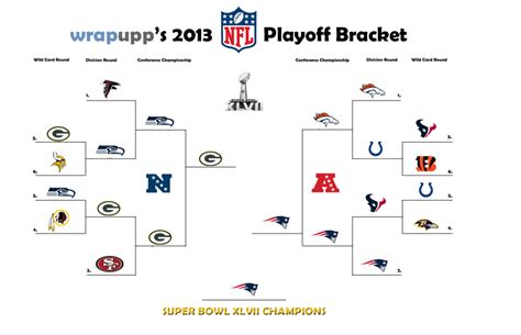 My Power Is Beyond Your Understanding: My 2013 NFL Playoff Bracket