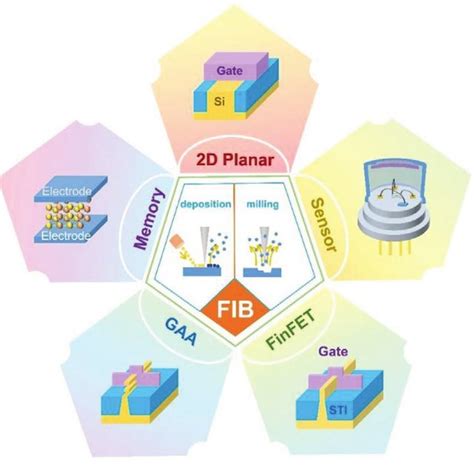 Overview of the TEM sample preparation technique of devices based on... | Download Scientific ...