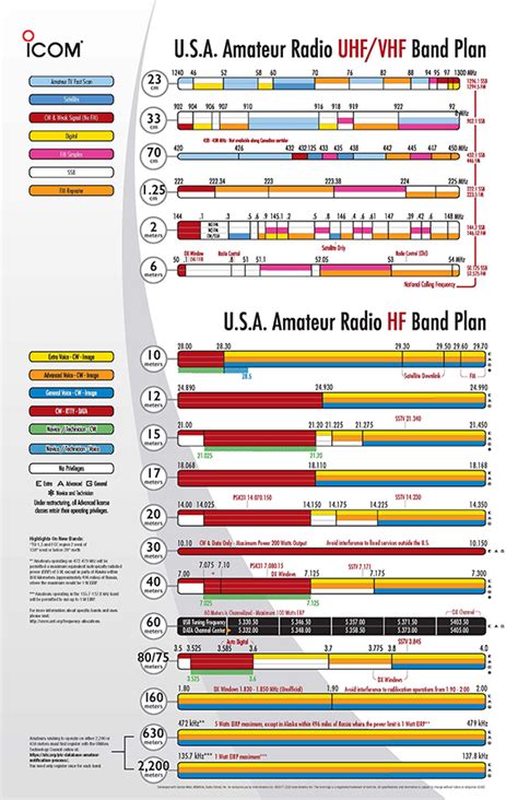 Amateur Band Plan