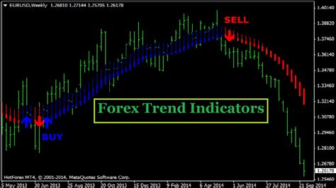 Forex Trend Indicators - YouTube