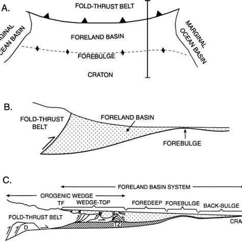 (PDF) Foreland Basin Systems